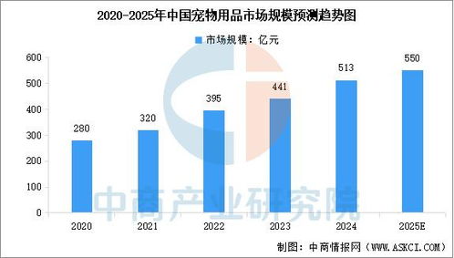 2025年中國寵物用品產業鏈圖譜及投資布局分析