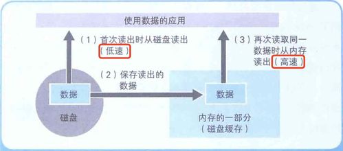 計算機底層知識 內存、磁盤、數據壓縮與存儲服務的協同之道